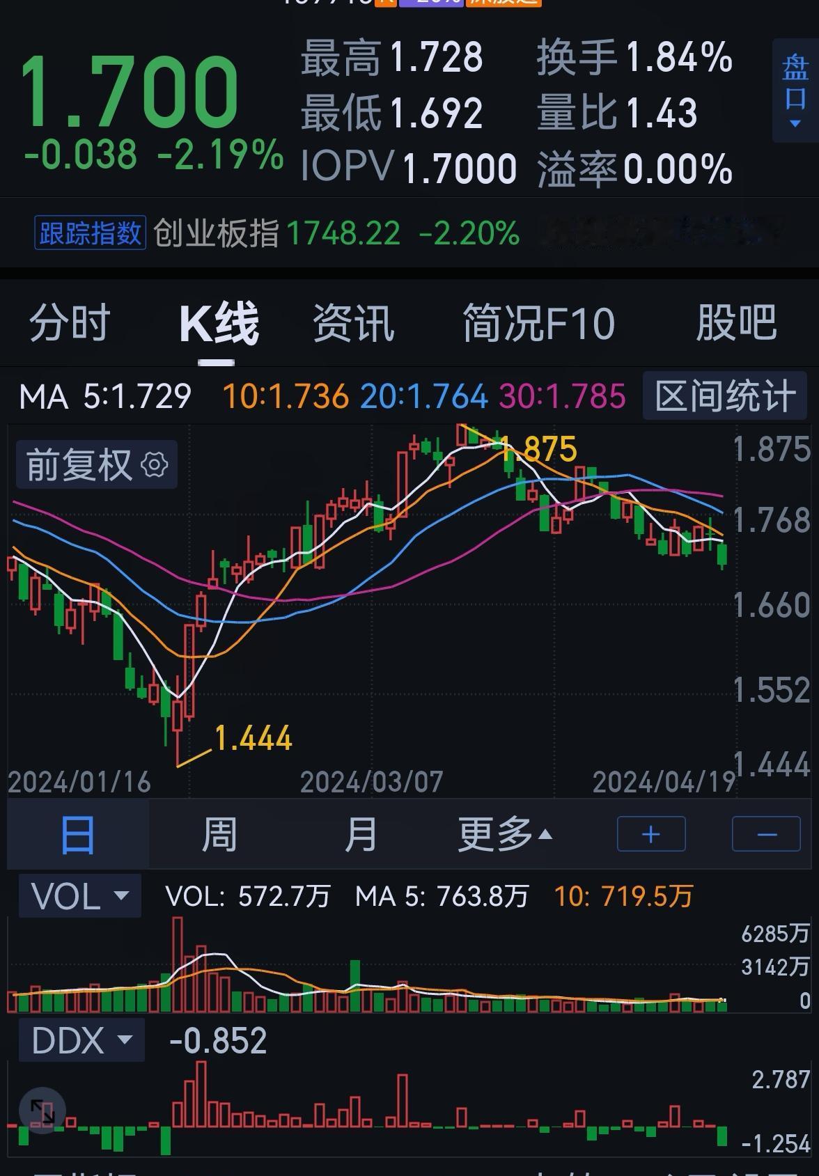 老手说股：（4）
今天大盘果然高位蓄势，震荡加大，
可今天创业板跌幅有点大。
另
