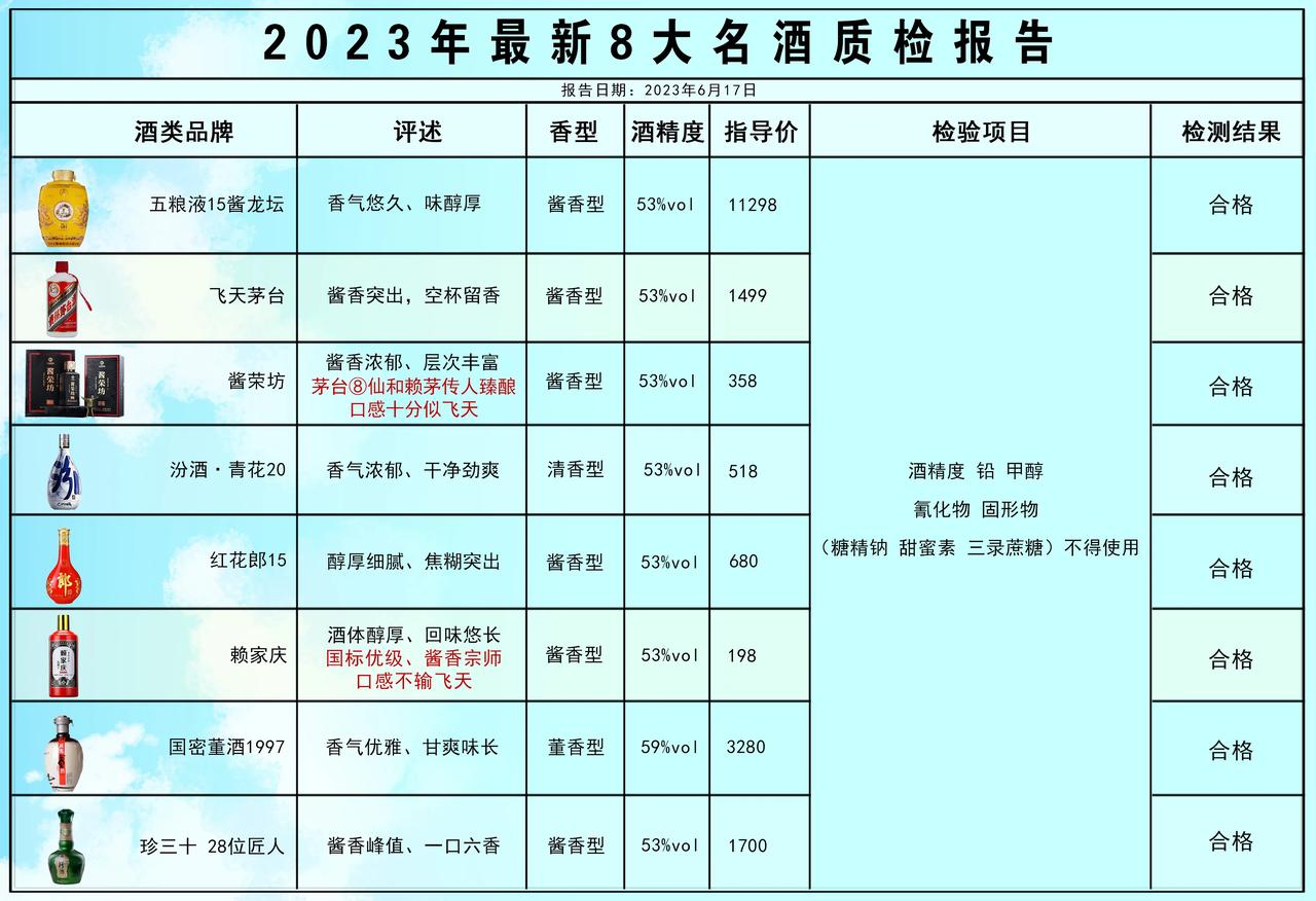 就在刚刚！中国名酒抽检结果曝光：这8款酒100%纯粮酿造，不含一滴香精！

第一