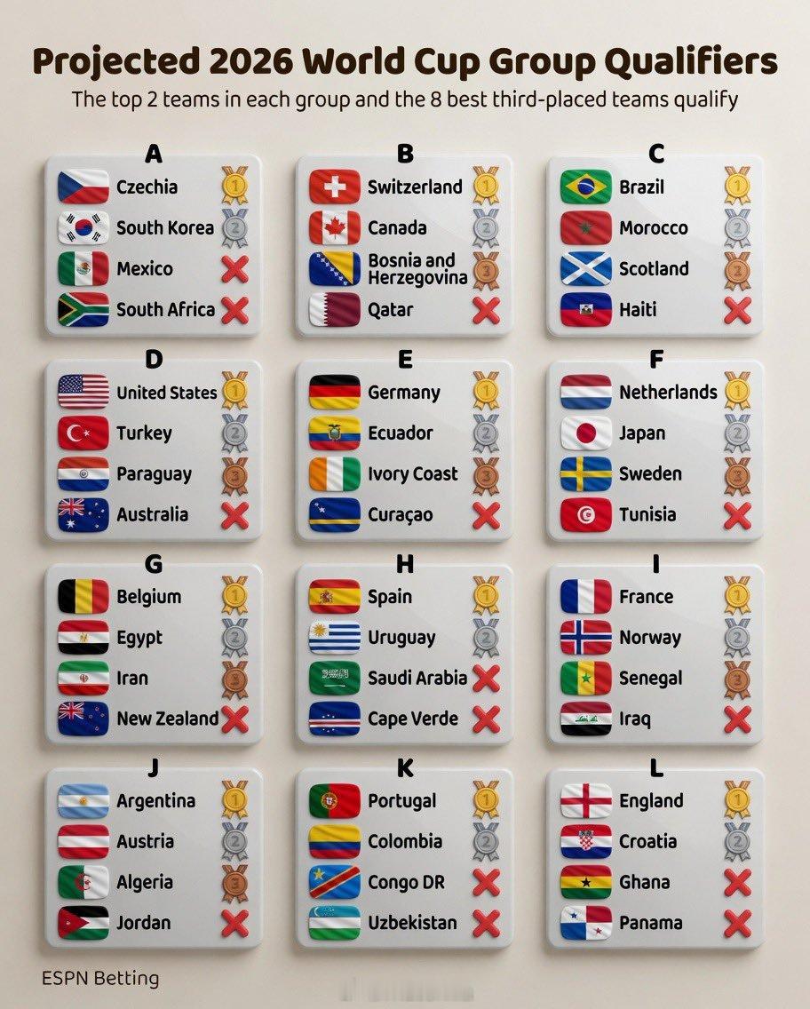美加墨世界杯倒计时50天世界杯 ⚽️ 🏆 2026年世界杯预选赛小组赛成绩预测