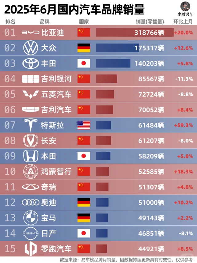 6月国内汽车品牌销量：价格战效果怎么样？