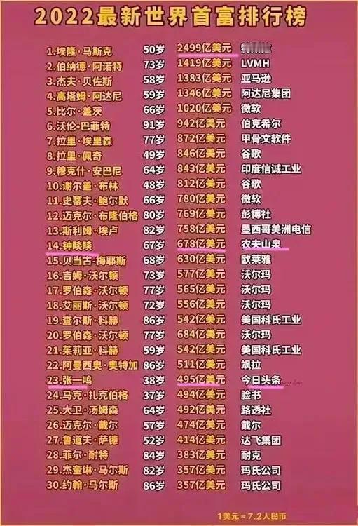 钟睒睒用25年做一瓶水，做成了中国首富，世界排名前20的超级富翁，可以说难能可贵