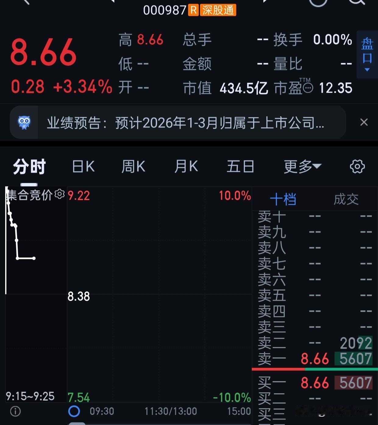 越秀可以关注一下，今天大概率出第二阳。