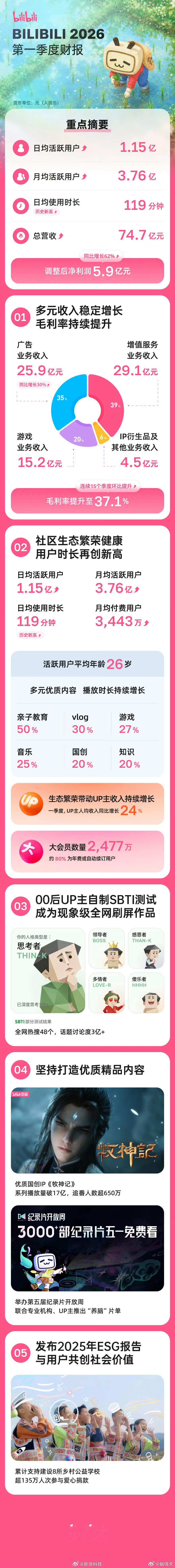 b站日均使用时长119分钟我是拖后腿那个大会员开着，一年没进去几次，真的没时间创
