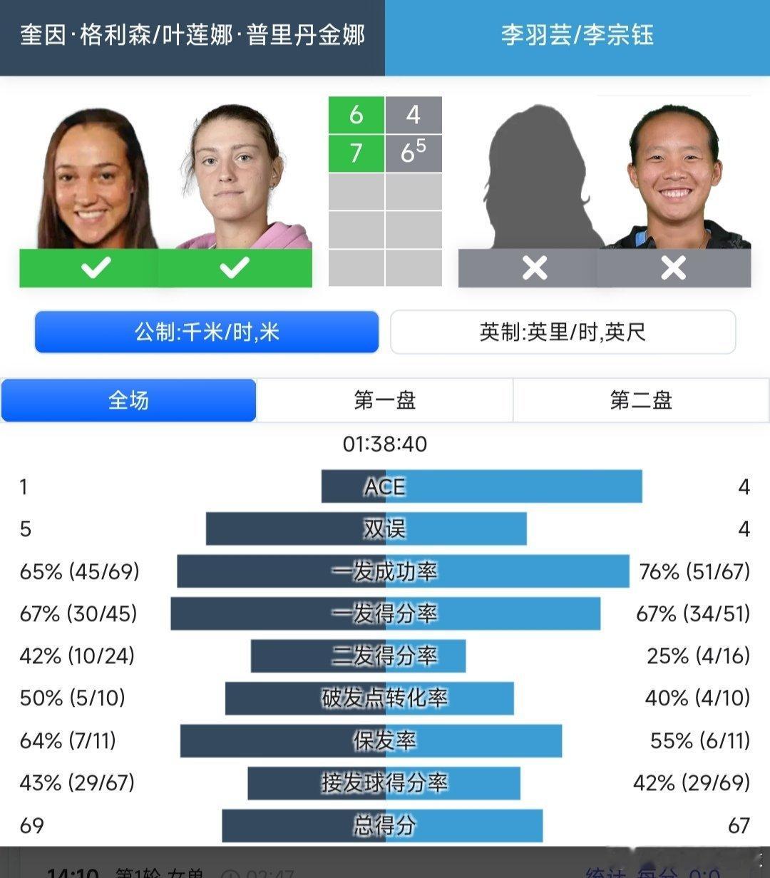 WTA250九江站🇨🇳女双第一轮海峡组合李羽芸/李宗钰🇨🇳4-6/6-7