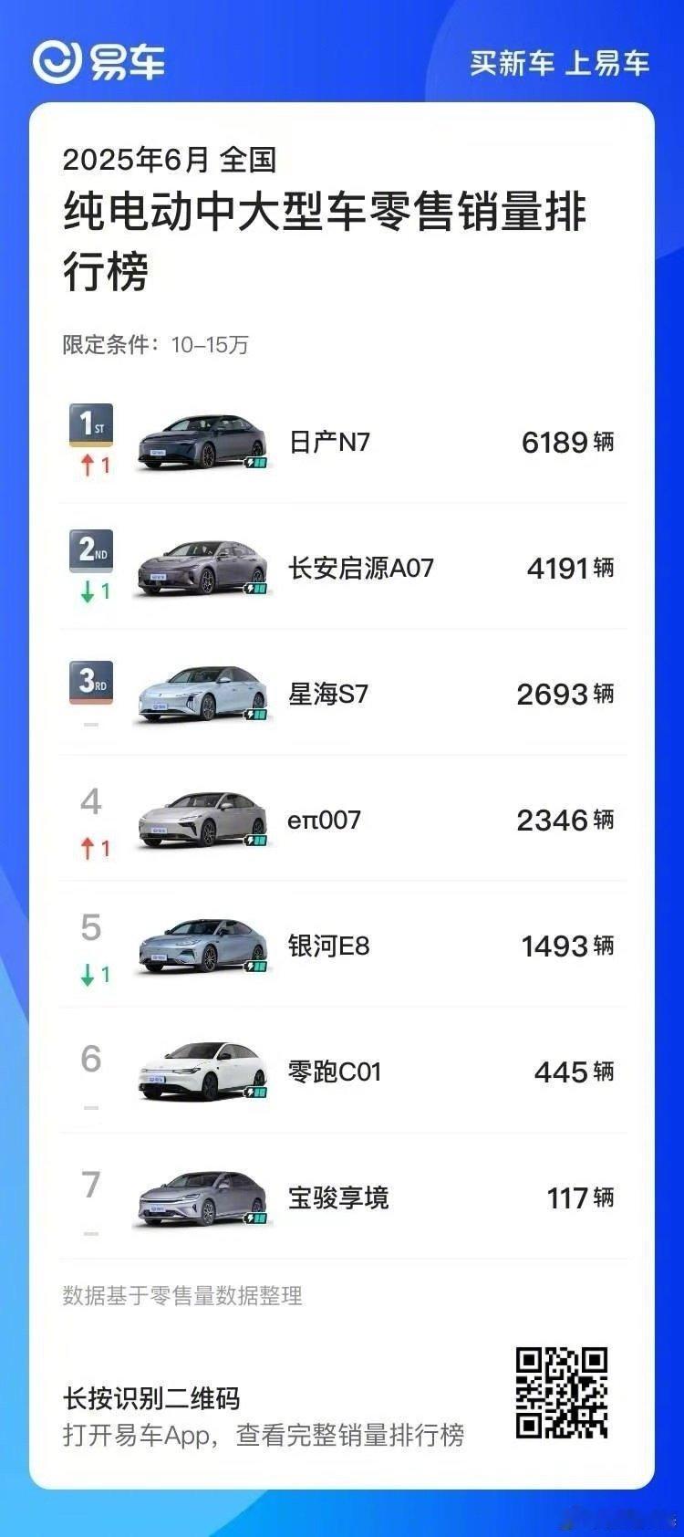 合资纯电销冠N7首推OTA东风日产N7 以月销6189台的成绩成为6月合资新能源