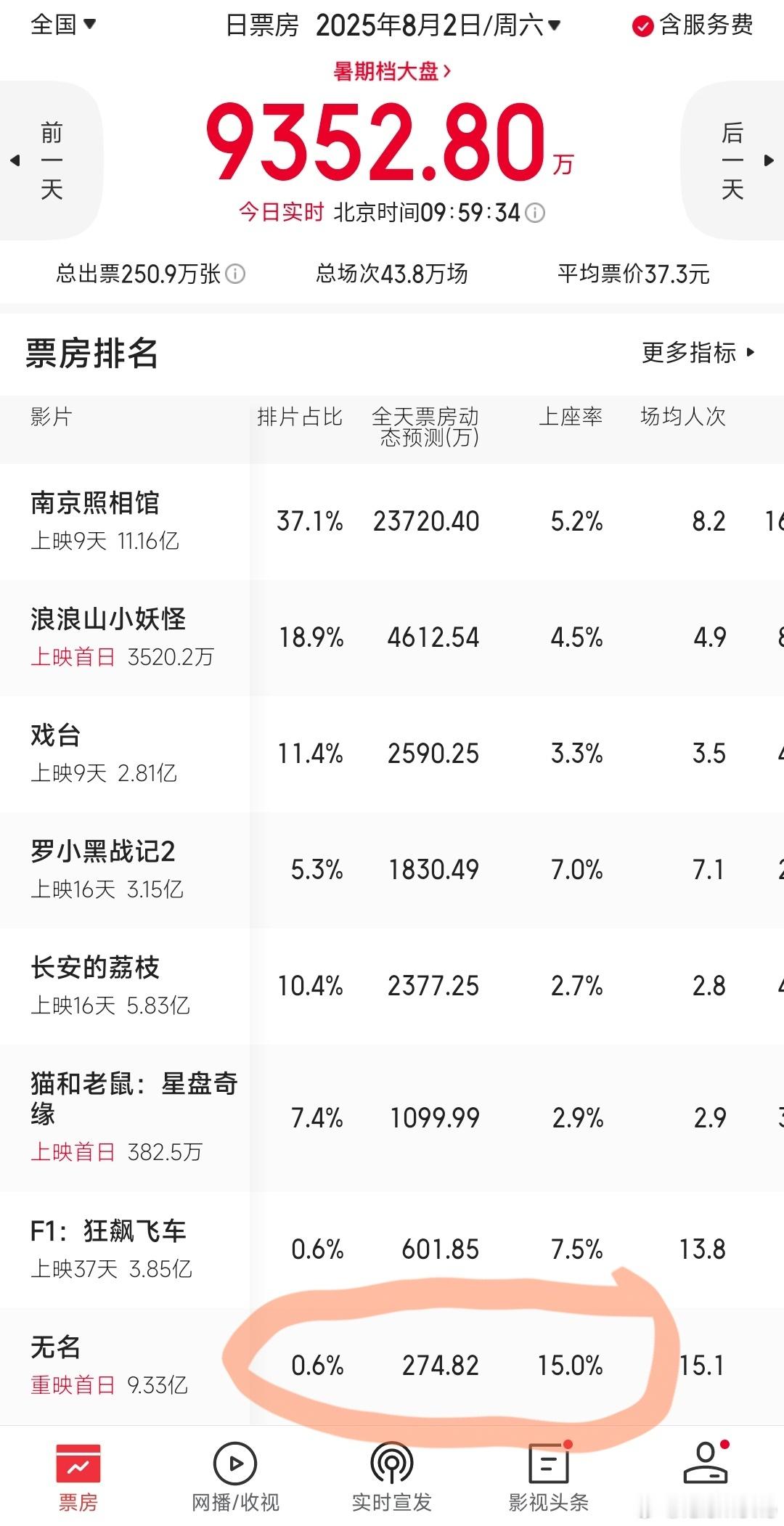 重映，最少排片，最高上座率，有人记着，《无名》不无名。电影无名4K版本今日重映电