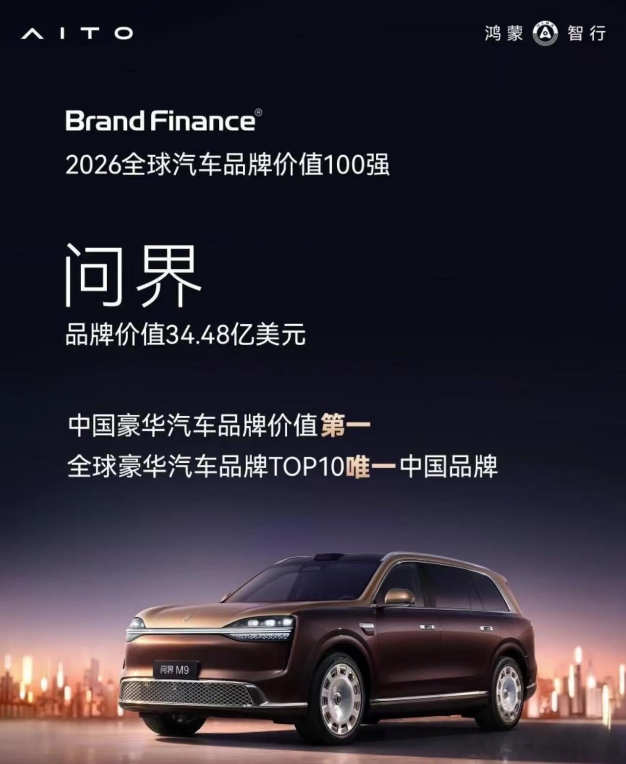 问界获中国豪华汽车品牌价值TOP1，价值34.48亿美元。这么看，当时转让商标真