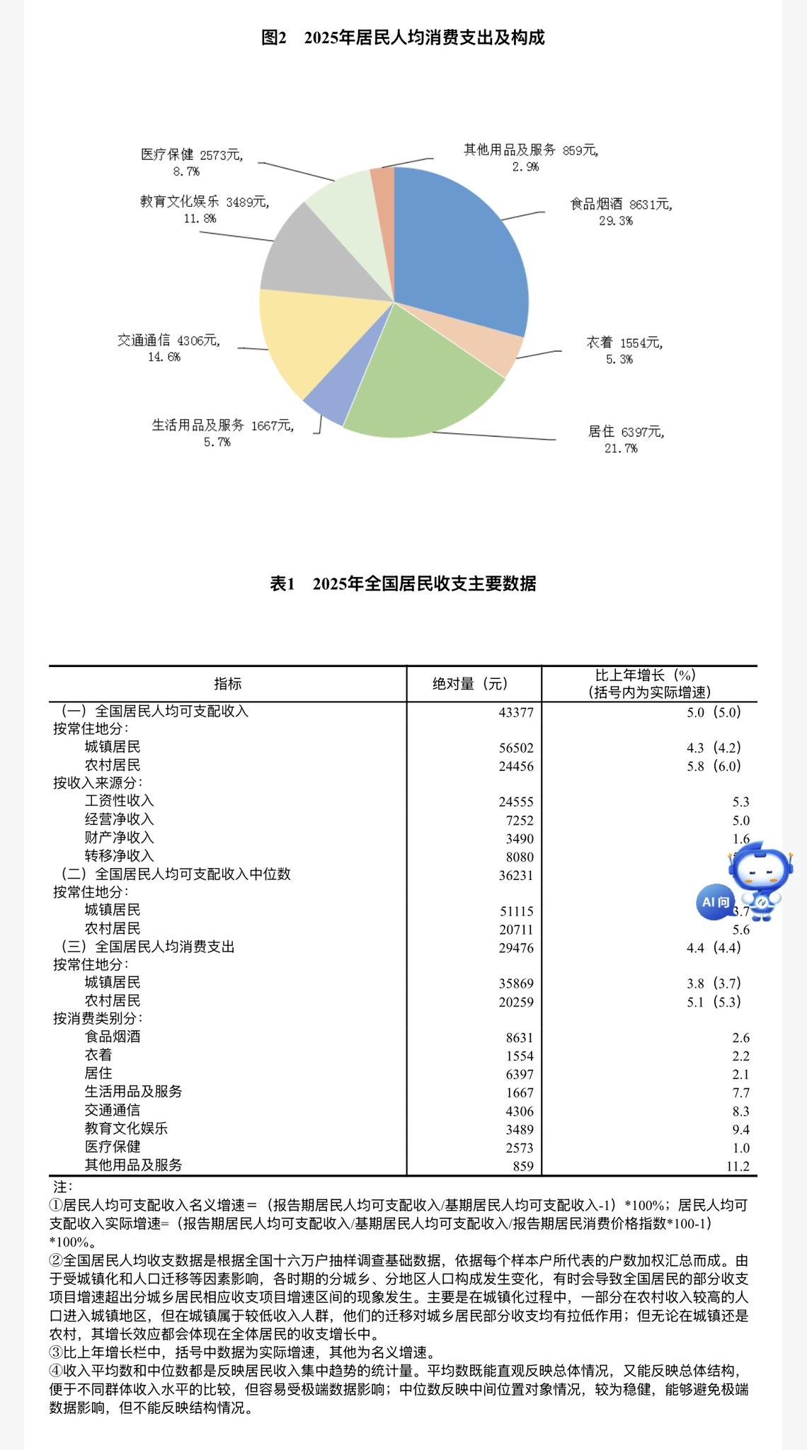 2025年中美两国居民支出占收入比例：食品：中国29%，美国13%；
居住：中国