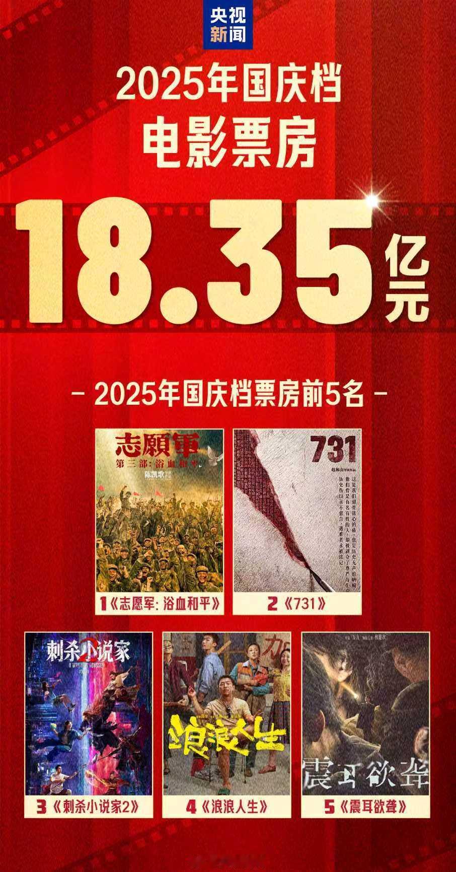 国庆档票房前5【2025国庆档票房18.35亿 你看了哪部？】根据国家电影局统计