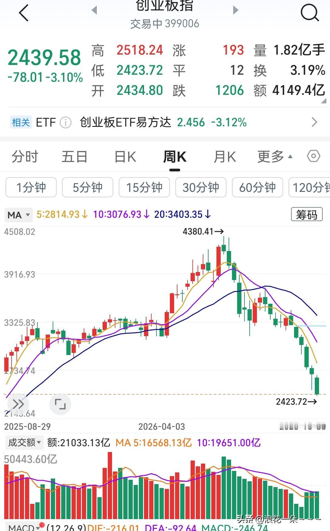 …谁敢站出来，
为创业板的走势负责？我佩服他，我佩服他五体投地，你们数一下。
