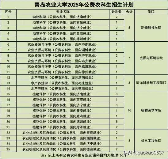 公费农科生计划缩减近半！
青岛农业大学2025年公费农科生招生计划40人，比20