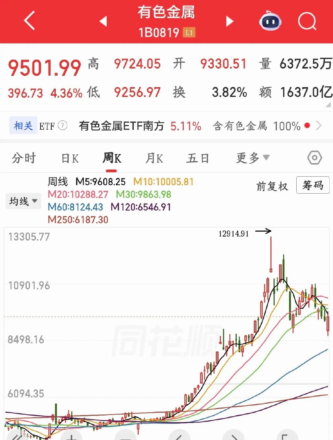 下周A股即将爆发的几个板块1.券商这个板块主要就是跌的太多，下周是超跌反弹，并不
