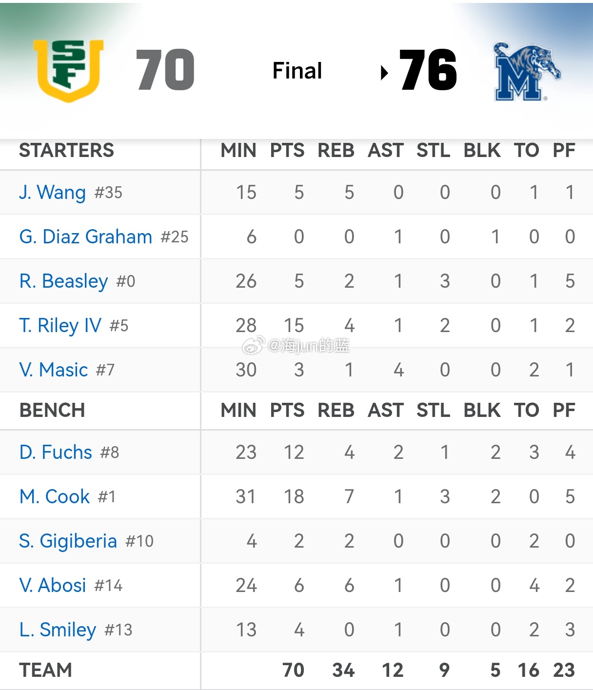 在凌晨结束的一场NCAA,比赛，旧金山大学以70比76憾负孟菲斯大学，中国球员王