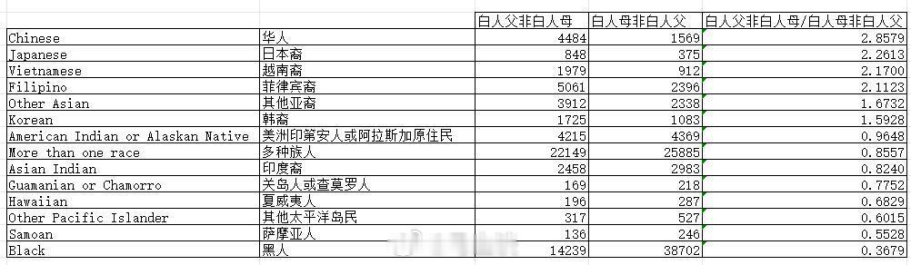 2025年上半年美国白人与非白人新生儿情况，华人新生儿在“白人父 白人母”比例中