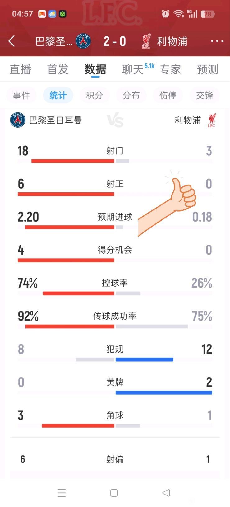 第二回合利物浦不会翻盘的，这是第一回合数据，完全被大巴黎压制。

这不是克洛普时