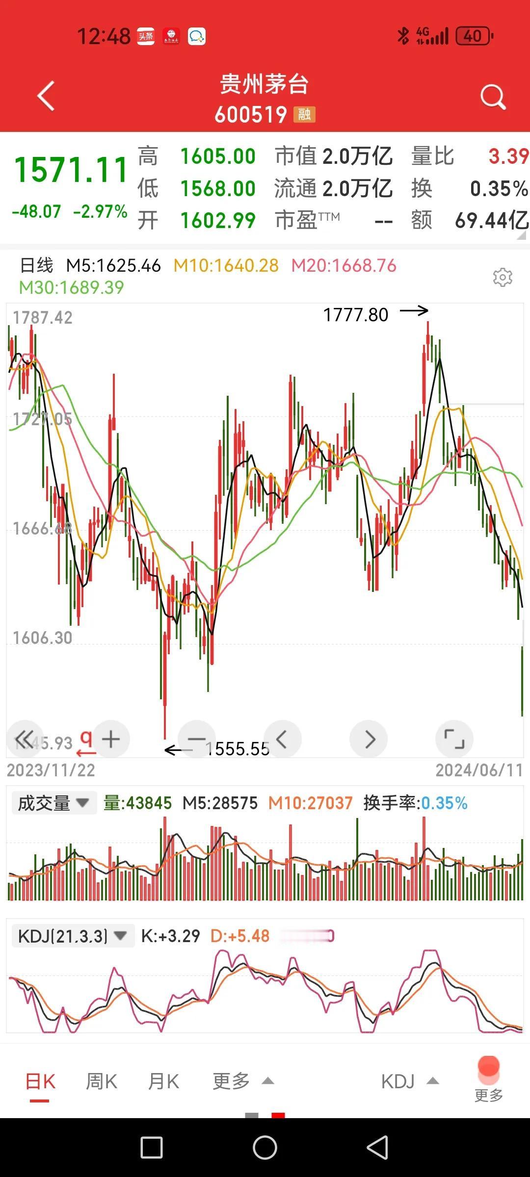 贵州茅台，喝酒的人醉了还是醒了？代表白酒里的黄金贵州茅台比五粮液还走得弱，可能让