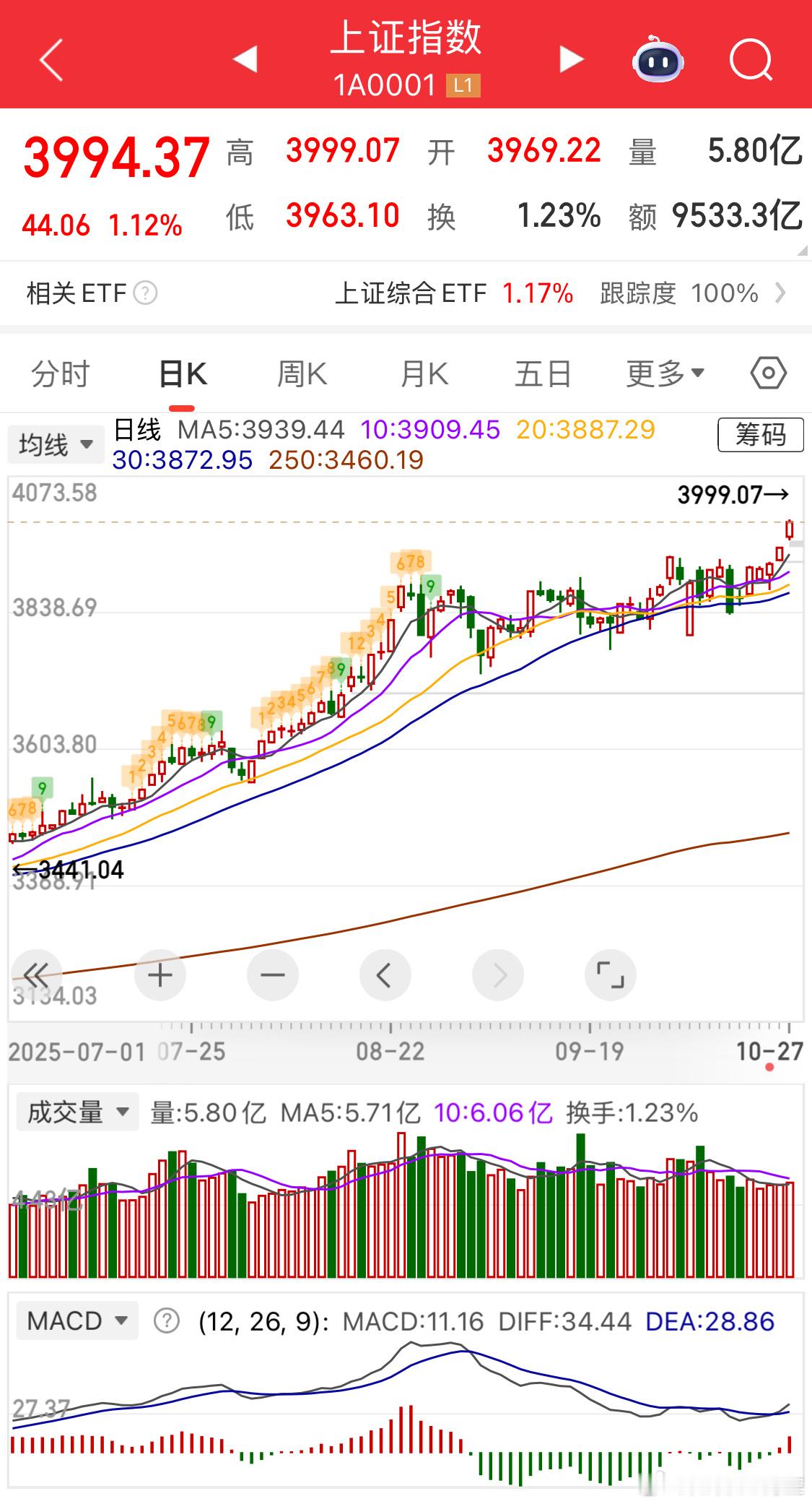 大盘开始上涨，很多东西都在加速了所以，我宣布[doge]大盘极有可能本周高点，突