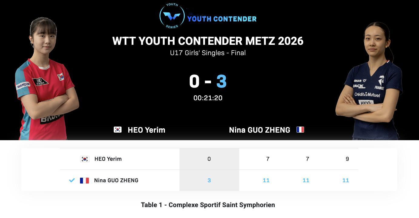 WTT青少年常规挑战赛梅斯站丨U17女单决赛郭郑妮娜🇫🇷3-0许玴玪🇰🇷