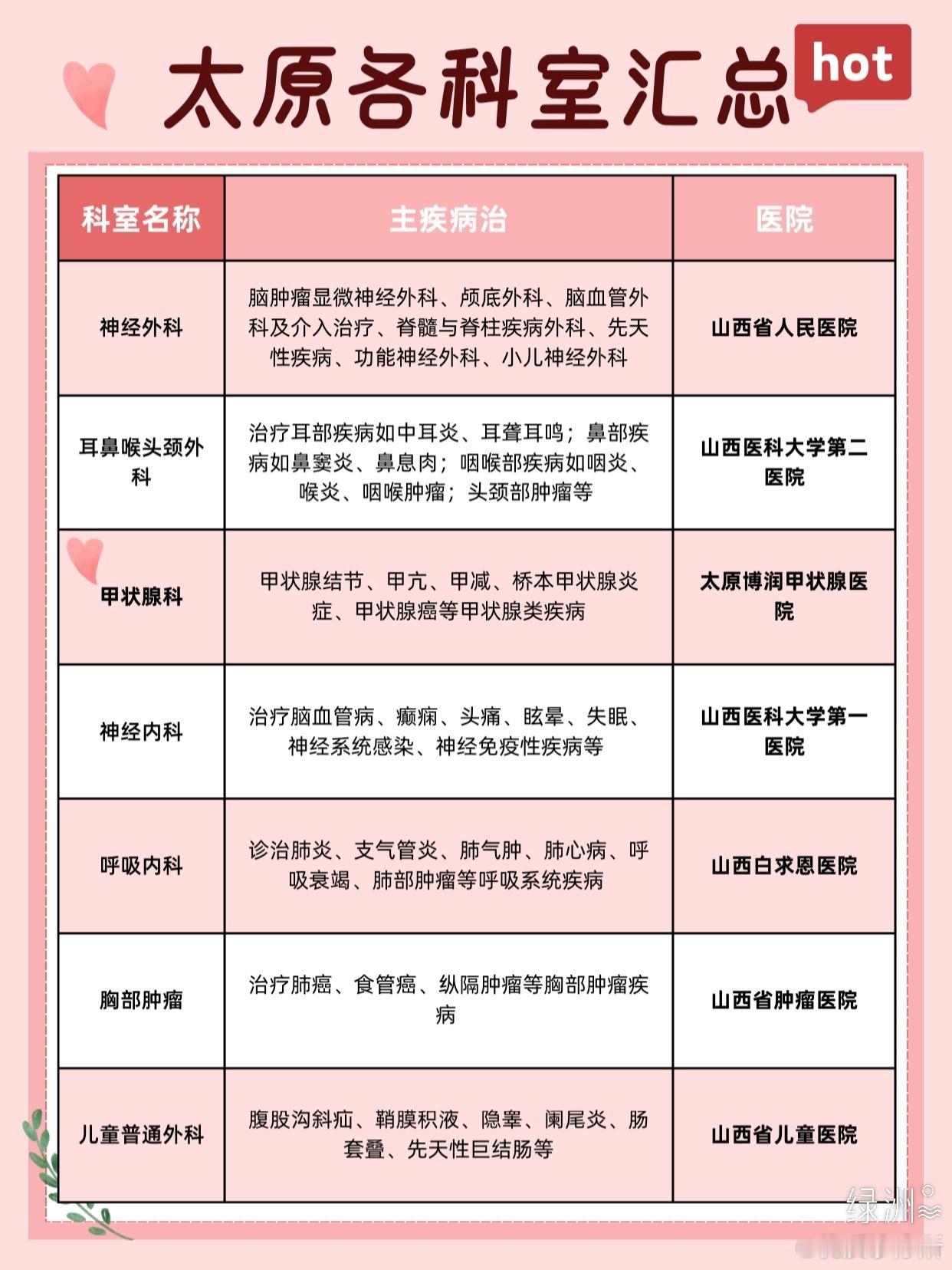 太原各科室大汇总🔥建议收藏 太原各科室大汇总🔥建议收藏太原看病王牌届的扛把子