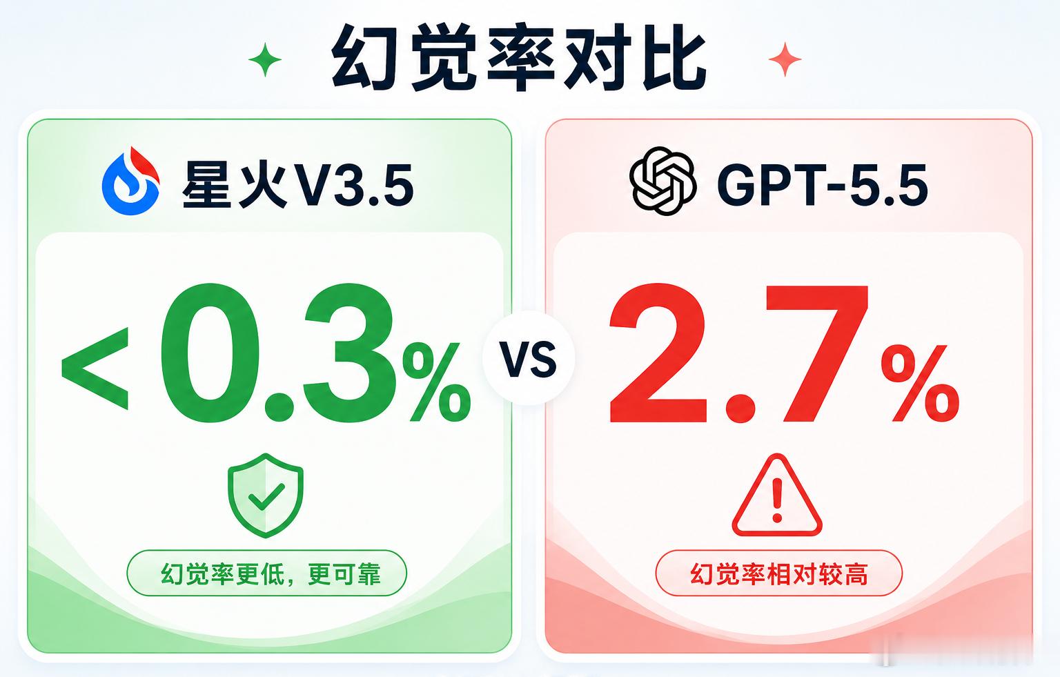 【中国医疗AI悄悄拿了全球第一，GPT-5.5被超了】6月9号，讯飞医疗发了星火