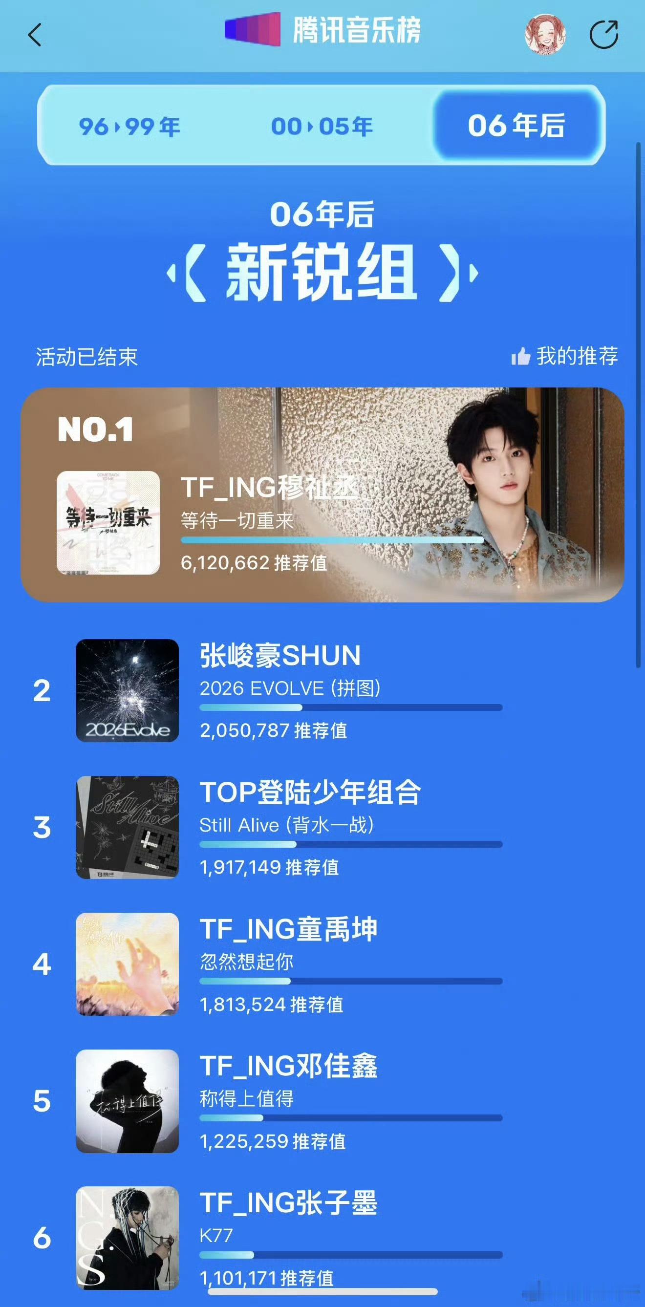 恭喜穆祉丞强势登顶2026腾讯音乐榜30佳青年歌手新锐组第一名，单曲《等待一切重