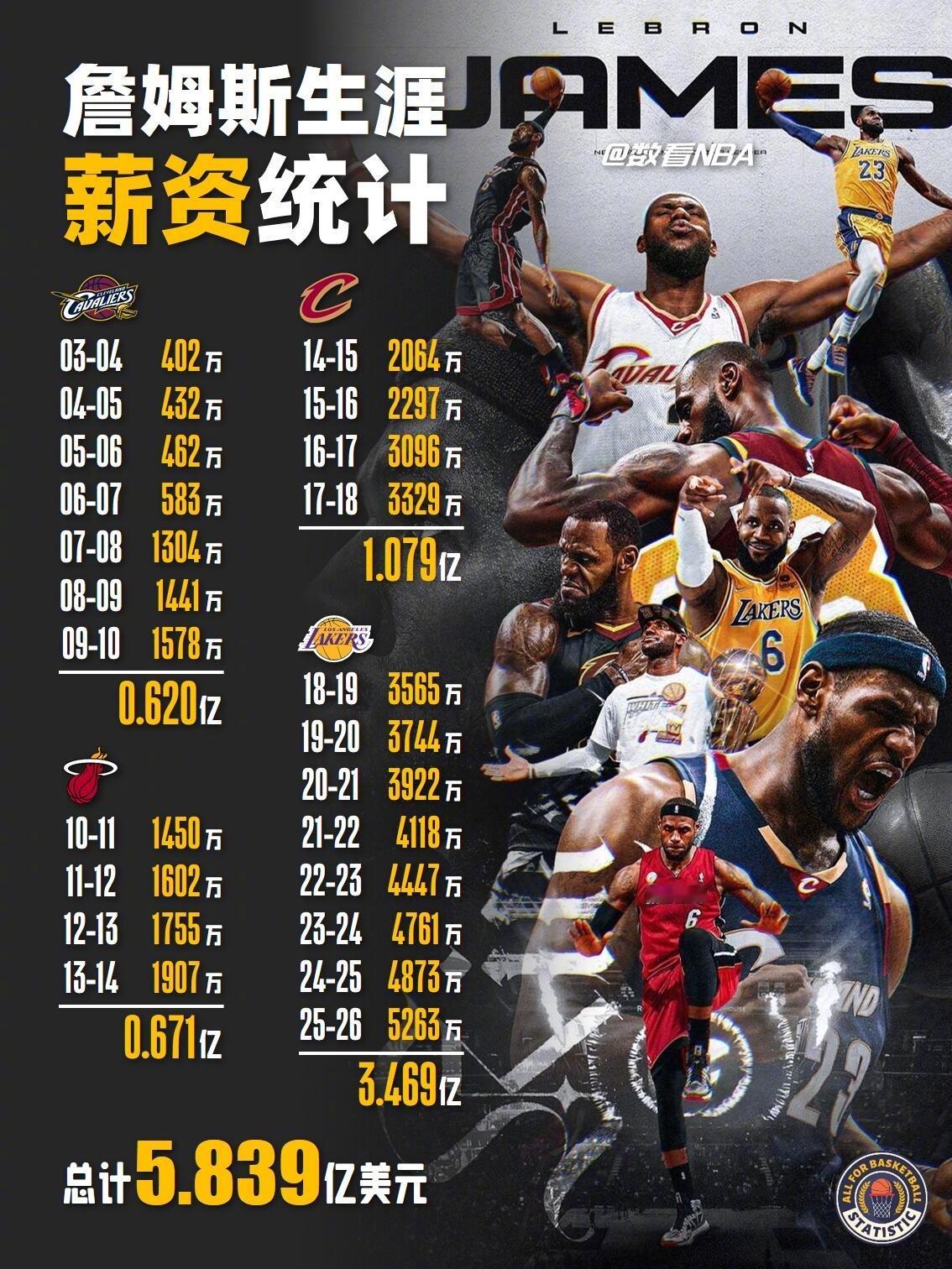 老詹23年薪资合计有多少？据名记Shams报道，詹姆斯已经执行5263万美元的球