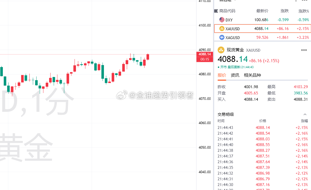 黄金最新报价4088！布局4070的多单截至目前利润增长至180个点！一如既往的