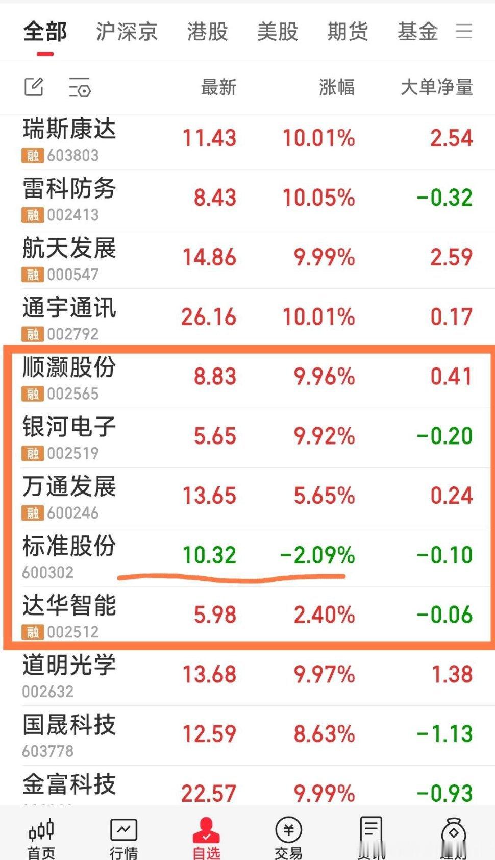 【须要大家的打卡才会飞升】现关注跟踪票为：标准股份，达华智能，万通发展，顺灏股份