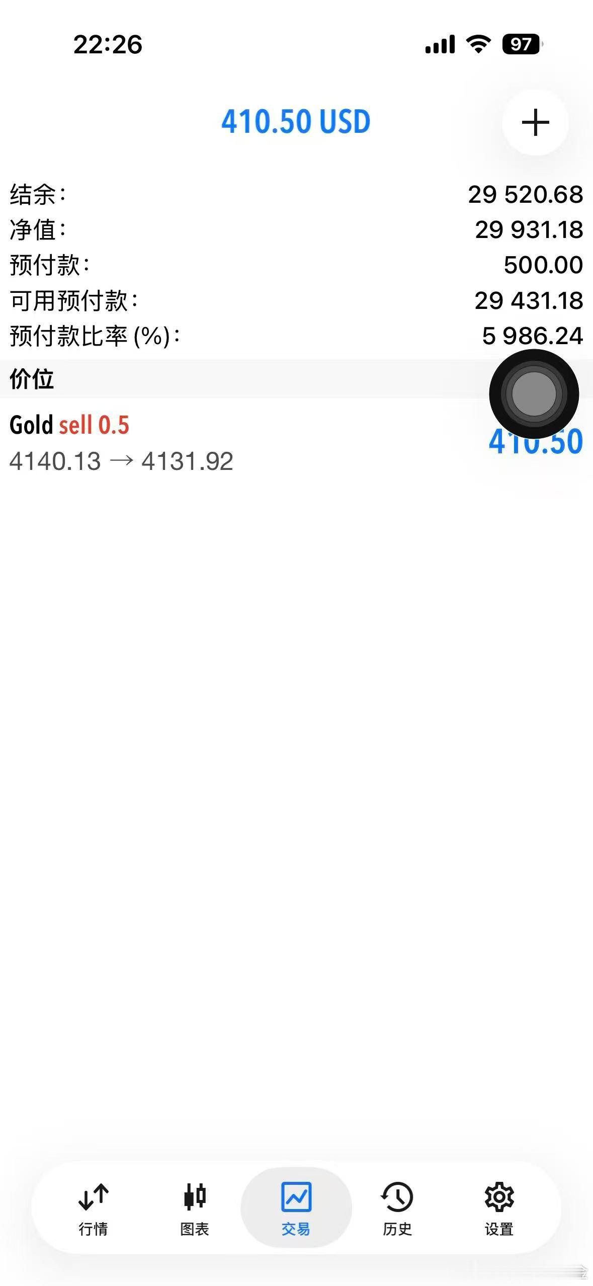 外汇黄金 4140的空单，现在行情有下来了4131了，这个点位谨慎的可以选择下车