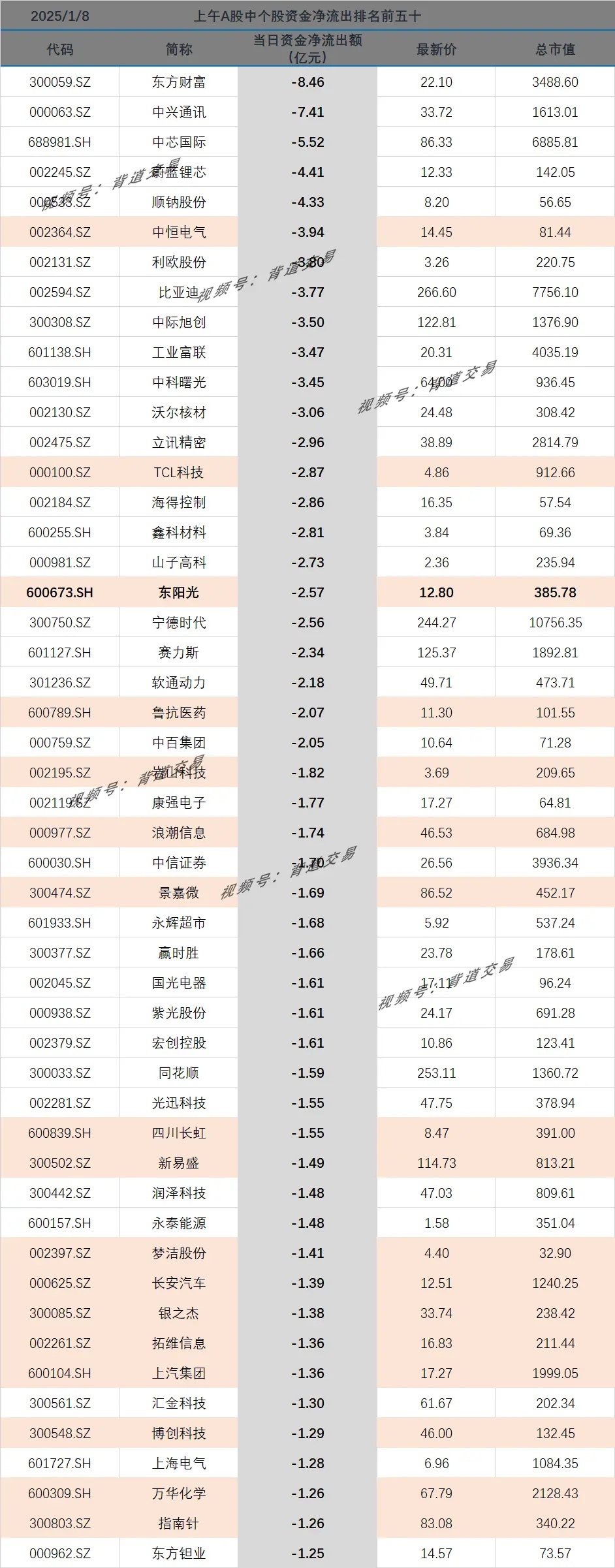 2025/1/8 　 上午A股中个股资金净流出排名前五十 　 　 代码 简称 当