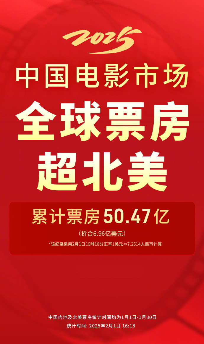 【#2025中国电影票房暂居全球第一#】据网络平台数据显示，2025年中国电影市