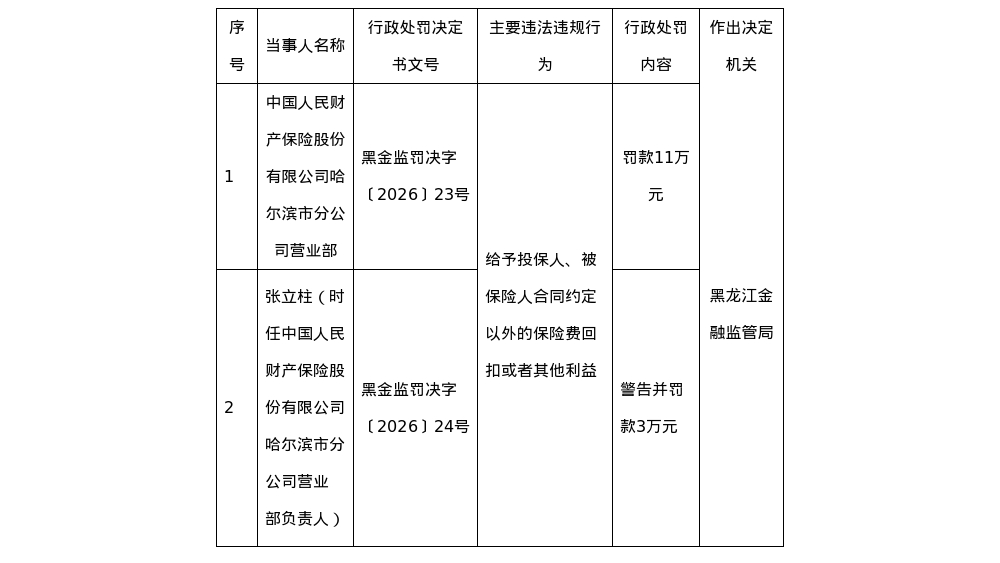 人保哈尔滨市分公司营业部被罚11万元，涉给予投保人合同外利益