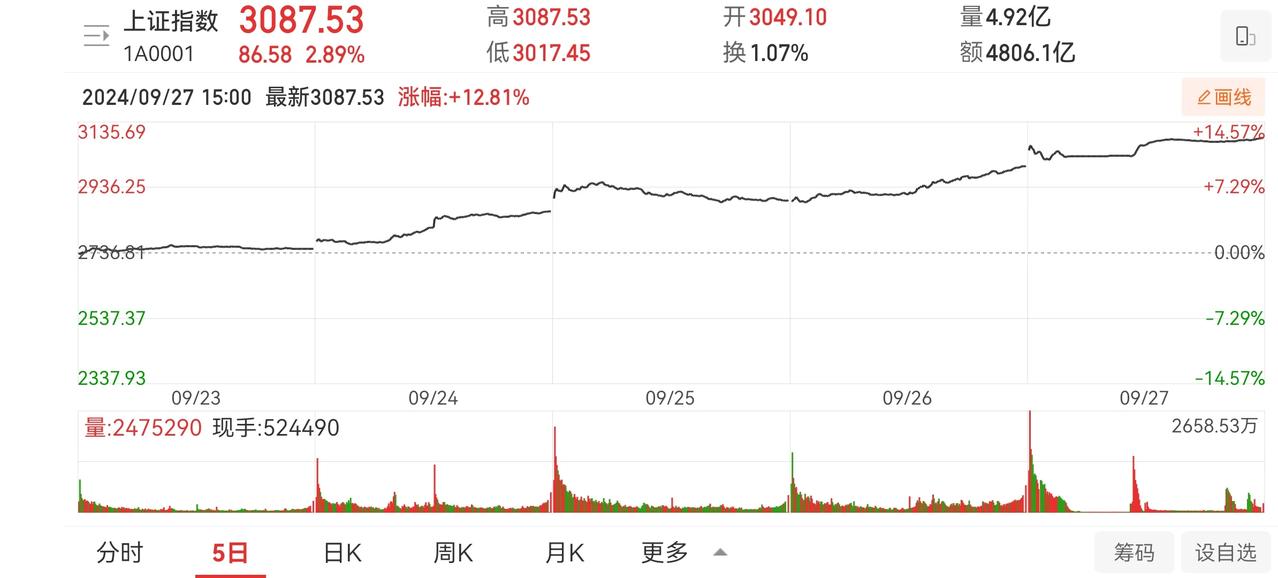 五天上涨近15%，可以说，当下的股市一扫往日的阴霾。而且在本周最后一个交易日，上