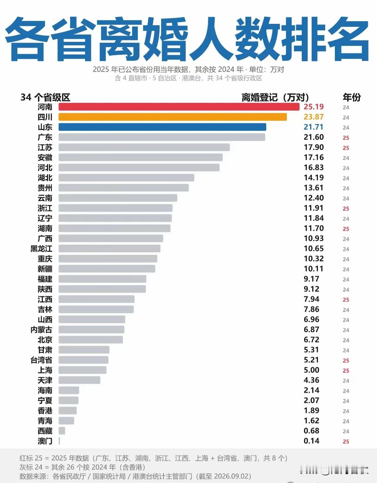 想不到啊
离婚人数最多的居然是河南
四川排第二，四川男人不是很顾家耙耳朵吗
山东