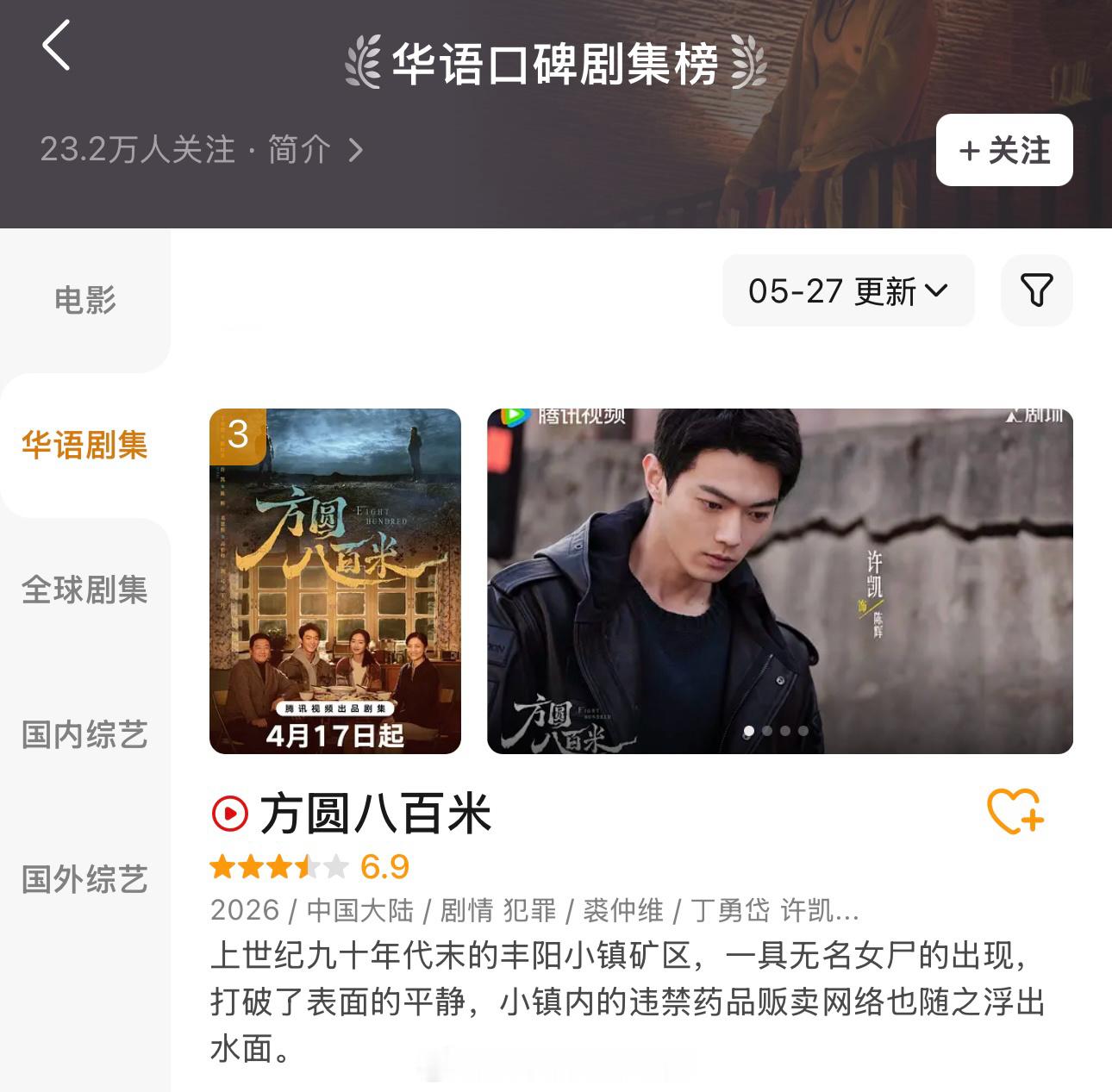 一周华语口碑剧集榜许凯《方圆八百米》又上升了一位来到第三了，陈辉值得许凯许凯