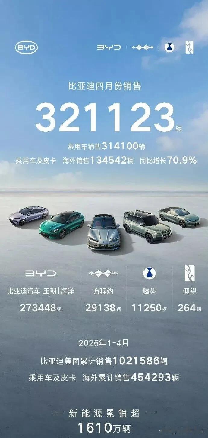 比亚迪4月份产销快报显示，累计销量为321123辆，海外销量突破13万辆，1-4