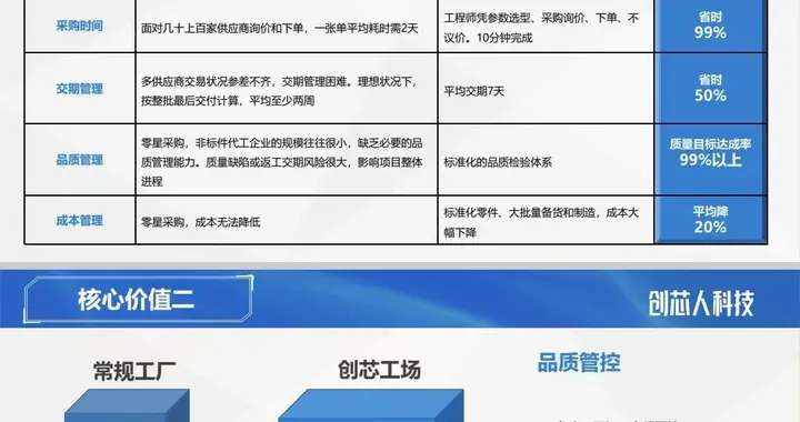 自动化|36氪首发｜自动化行业零部件采购服务商「创芯人」获数千万元Pre-A轮融资，粤科金融投