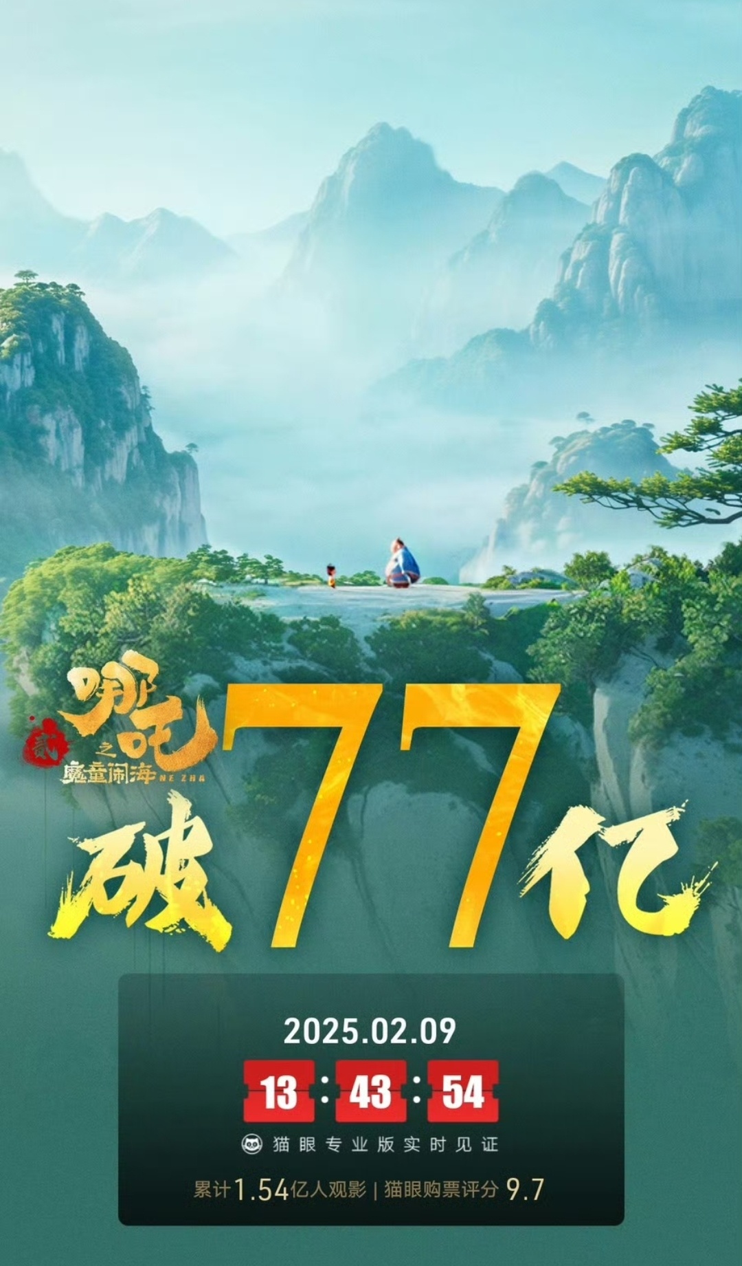 哪吒2票房超77亿，这是带着风火轮在票房赛道上一路狂飙啊。太牛了，破100亿票房