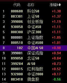 AH市场午后五大看点：

1，A股拿下3527，代表已经有效脱离3500，那么午