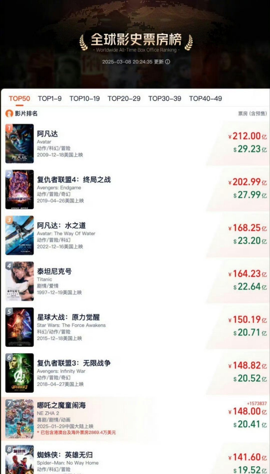 哪吒2破148亿了 哪吒好牛！电影《哪吒之魔童闹海》总票房（含点映、预售及海外票