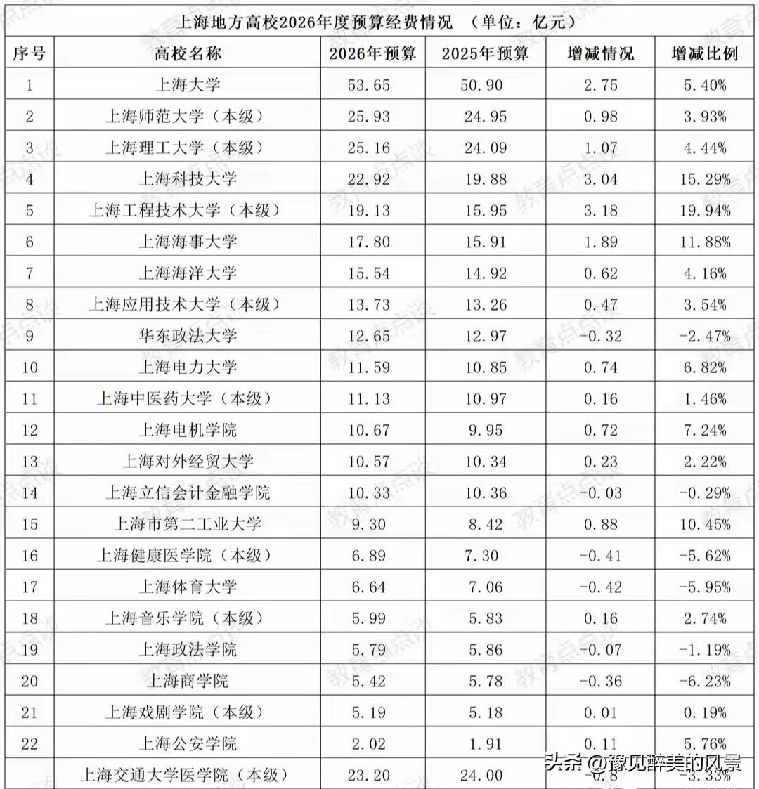 看样子，上海大学才是上海的亲儿子啊，2026年预算为53.56亿元，又一次突破新