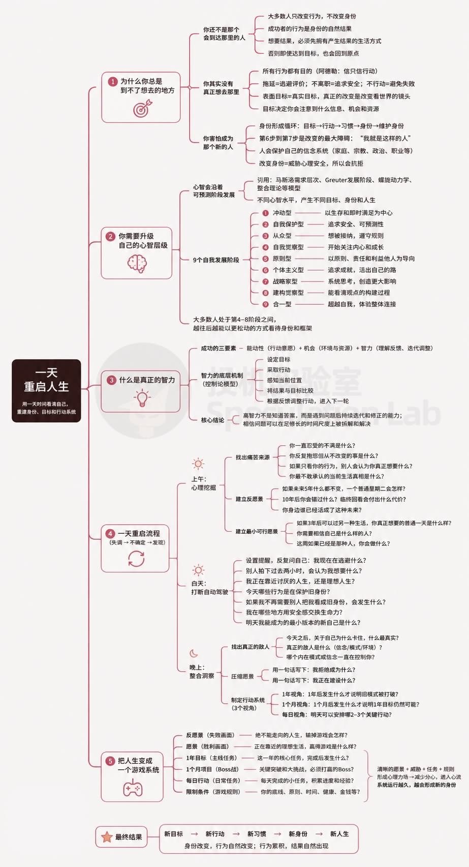 获得1.9亿次观看的深度好文：如何用一天时间重启你的人生。辅助阅读的思维导图👇