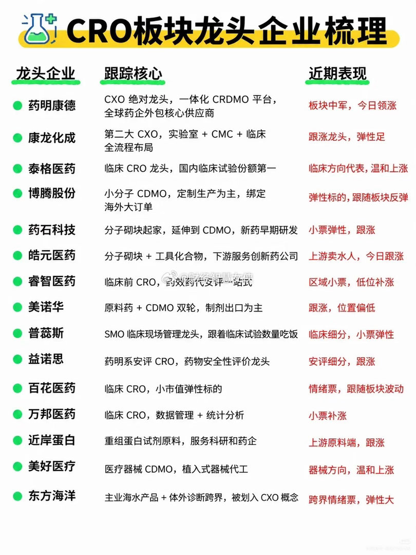 CRO板块迎来回暖信号！龙头率先发力，细分机会怎么看提起CRO，不少老股民心里五