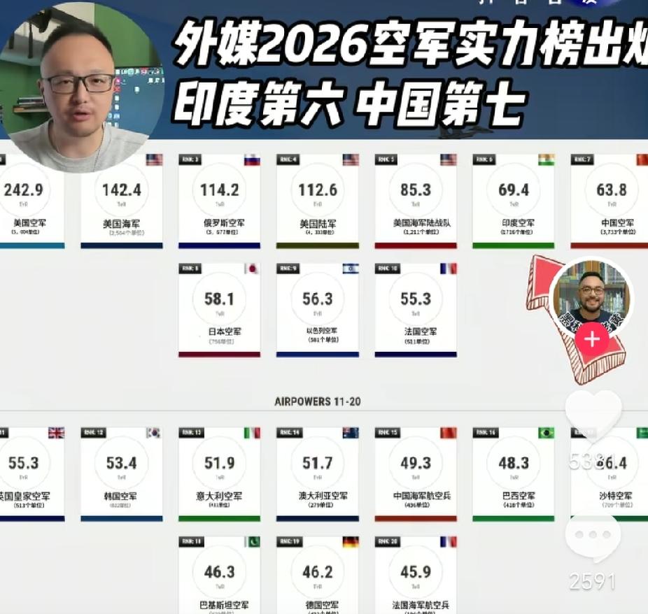 2026年中国空军排行榜，世界排名第七，印度排名第六排，在我们前面。前5名的是美