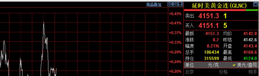 十几分钟前，
凌晨的钟声敲响了，
可惜依旧难以入眠。

现在纽约期货黄金
报价4