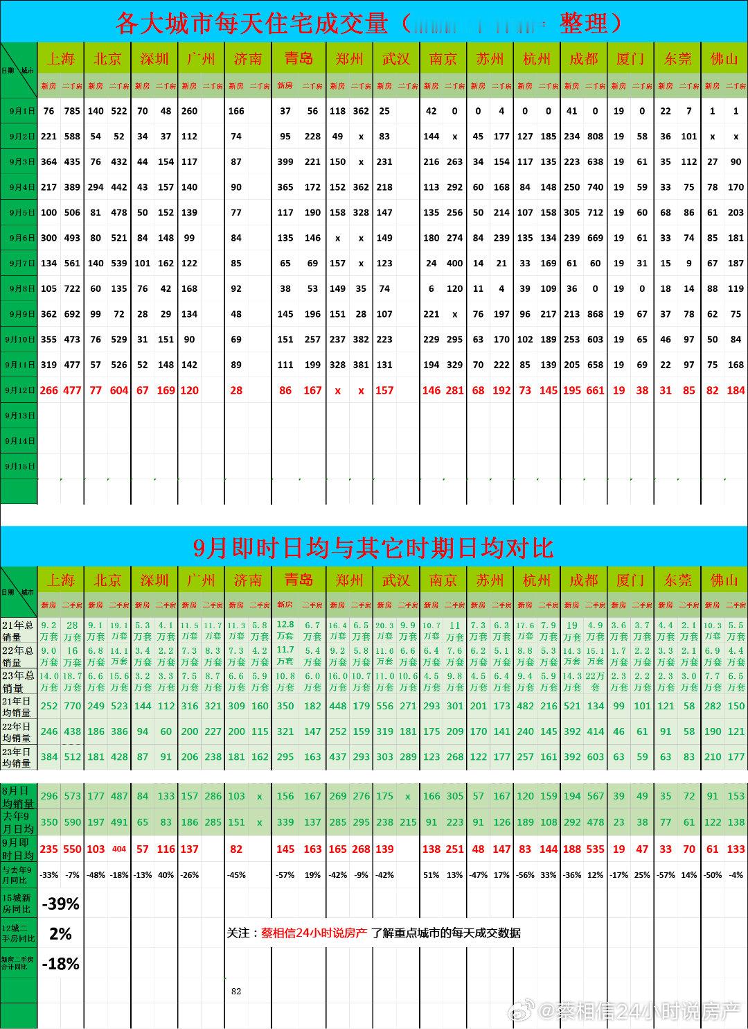 9月12日，重点城市住宅销量数据今日点评：九月前12天，新房销量同比下降39%马
