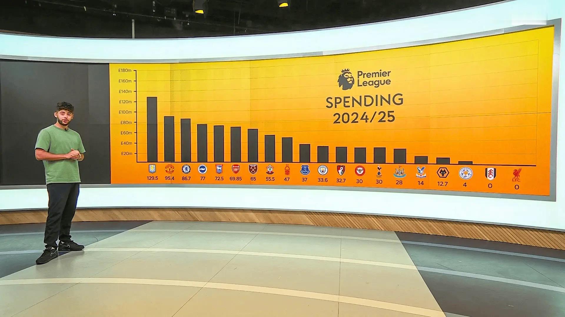 英超今夏转会支出排行：维拉1.295亿英镑独一档，曼联9540万和切尔西8670