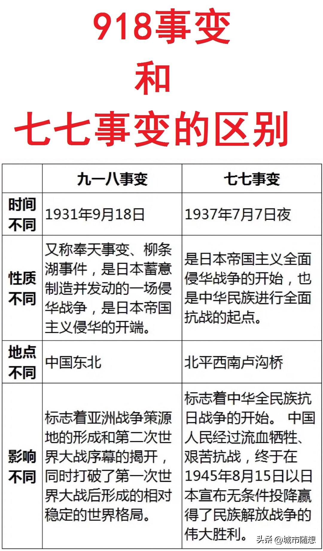918事变和七七事变的区别一览。

918事变发生在东北，是日本侵略中国的开端。
