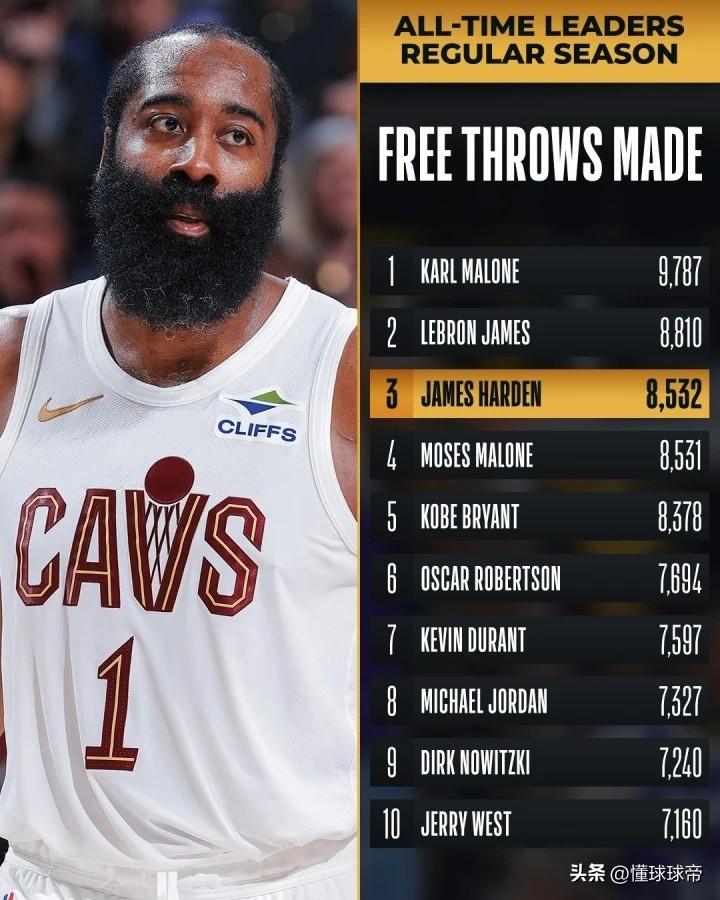 一登大师，哈登生涯总罚球命中数升至历史第3!

在今天骑士与篮网的比赛中，哈登复