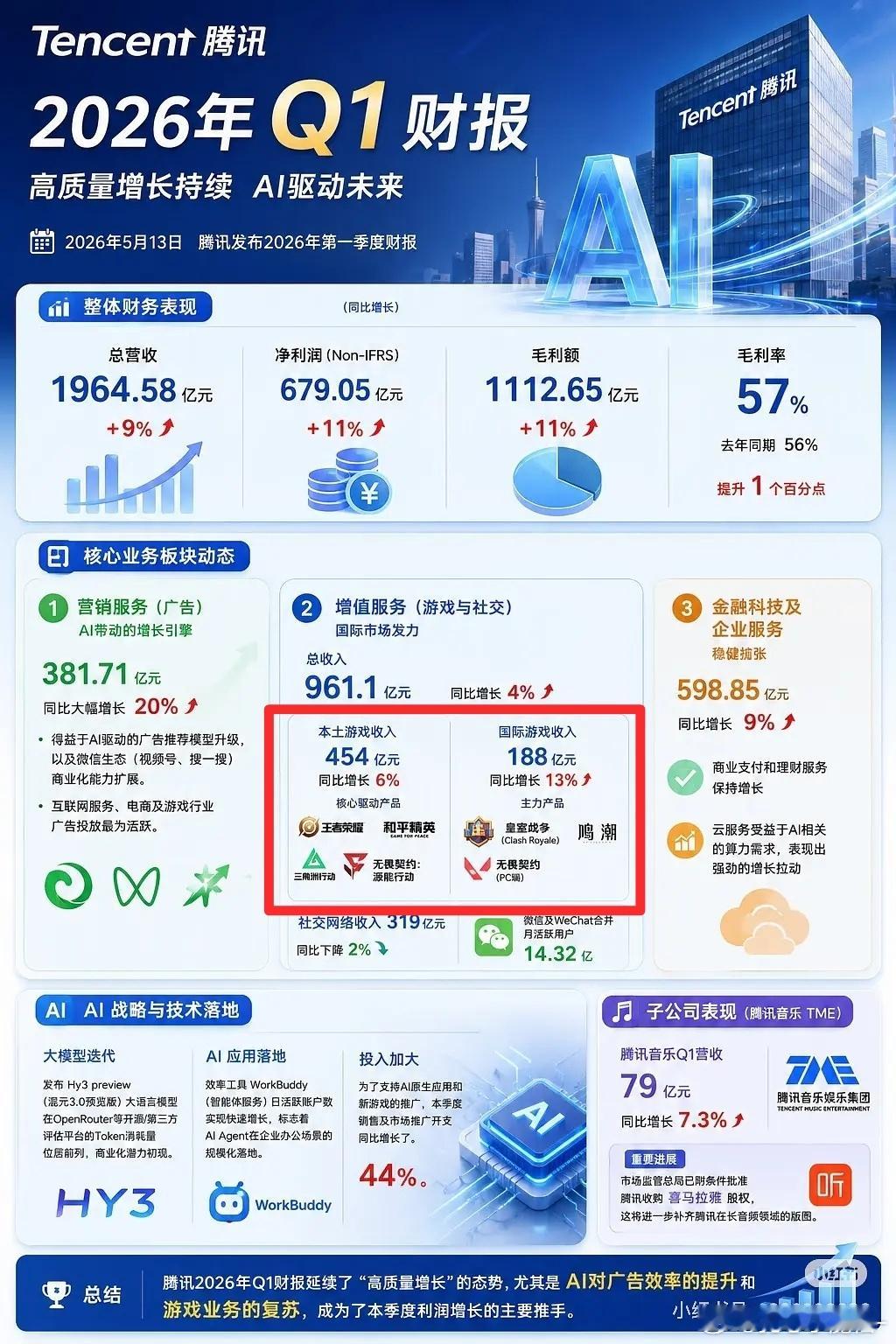 腾讯游戏一个季度赚了600多亿 